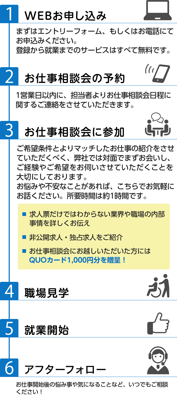 エントリーから就業までの流れ